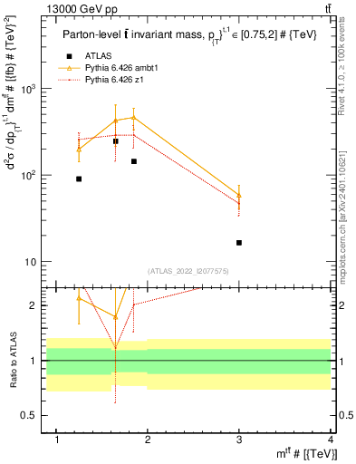 Plot of ttbar.m in 13000 GeV pp collisions