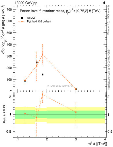 Plot of ttbar.m in 13000 GeV pp collisions