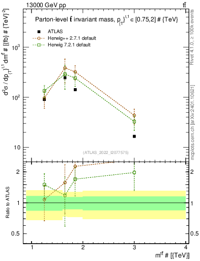 Plot of ttbar.m in 13000 GeV pp collisions