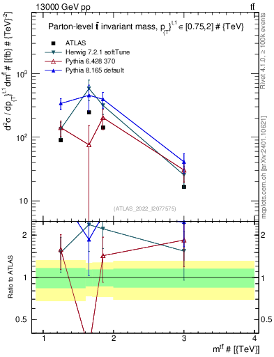 Plot of ttbar.m in 13000 GeV pp collisions