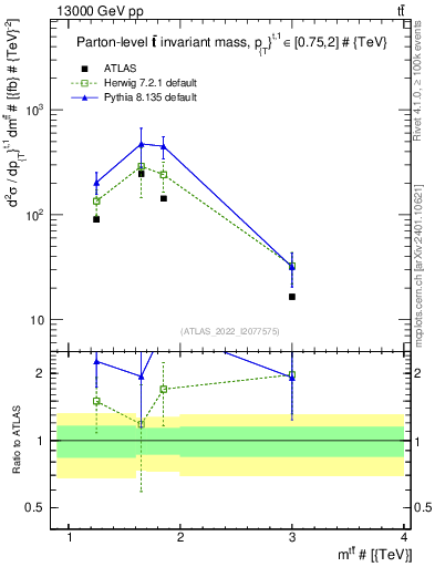 Plot of ttbar.m in 13000 GeV pp collisions
