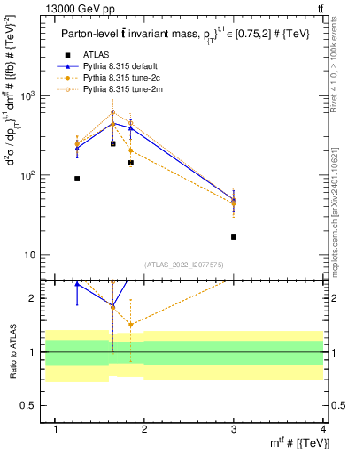 Plot of ttbar.m in 13000 GeV pp collisions