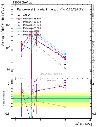 Plot of ttbar.m in 13000 GeV pp collisions