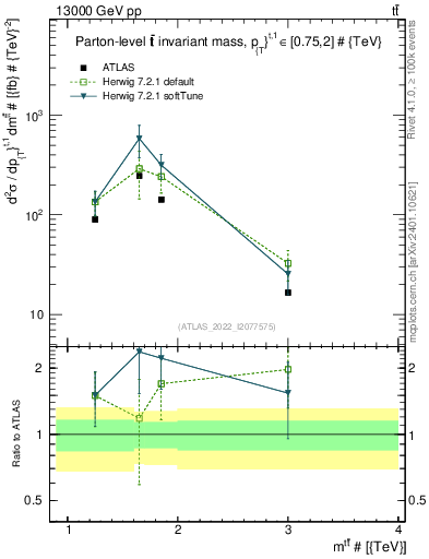 Plot of ttbar.m in 13000 GeV pp collisions