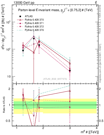 Plot of ttbar.m in 13000 GeV pp collisions