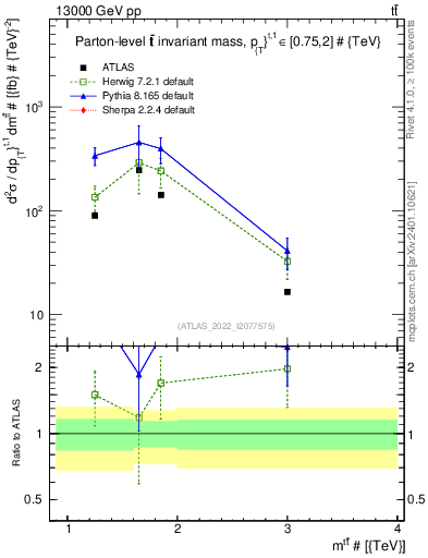 Plot of ttbar.m in 13000 GeV pp collisions