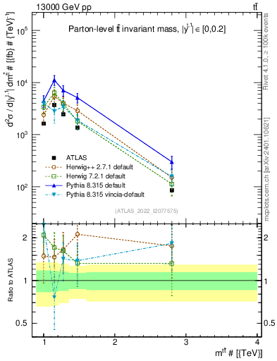 Plot of ttbar.m in 13000 GeV pp collisions