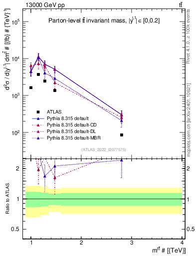 Plot of ttbar.m in 13000 GeV pp collisions