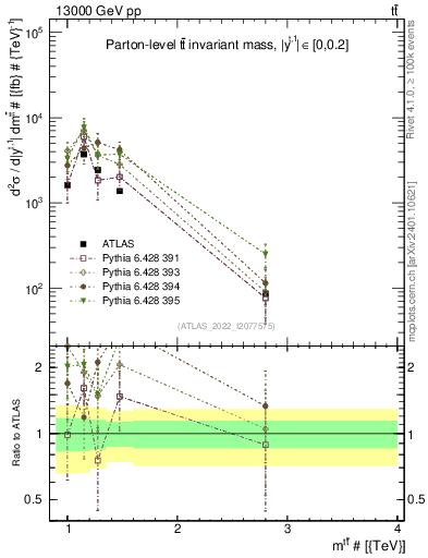 Plot of ttbar.m in 13000 GeV pp collisions