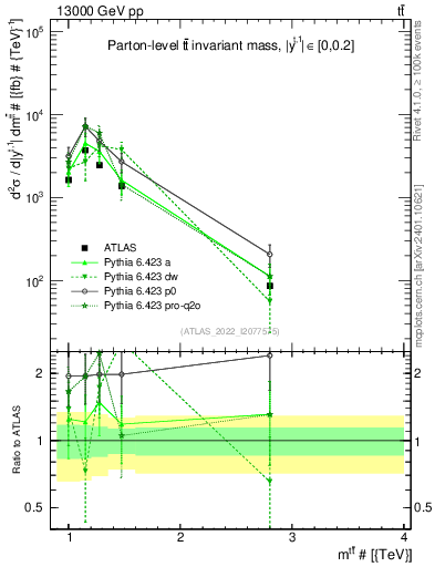 Plot of ttbar.m in 13000 GeV pp collisions