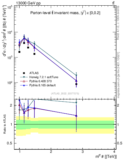 Plot of ttbar.m in 13000 GeV pp collisions