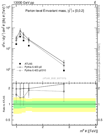 Plot of ttbar.m in 13000 GeV pp collisions