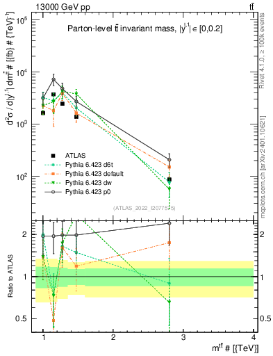 Plot of ttbar.m in 13000 GeV pp collisions