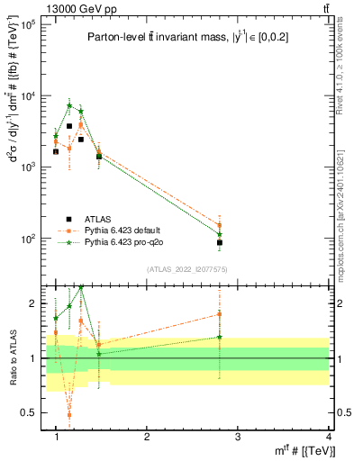 Plot of ttbar.m in 13000 GeV pp collisions
