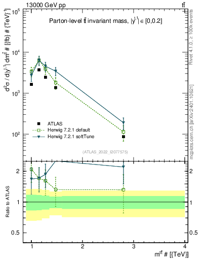 Plot of ttbar.m in 13000 GeV pp collisions
