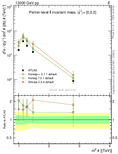 Plot of ttbar.m in 13000 GeV pp collisions