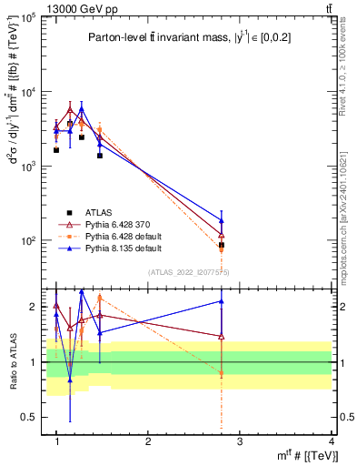 Plot of ttbar.m in 13000 GeV pp collisions