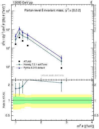 Plot of ttbar.m in 13000 GeV pp collisions