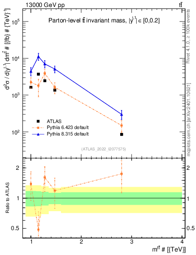 Plot of ttbar.m in 13000 GeV pp collisions
