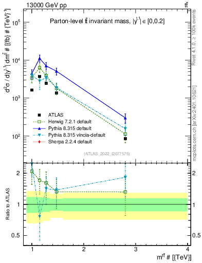 Plot of ttbar.m in 13000 GeV pp collisions