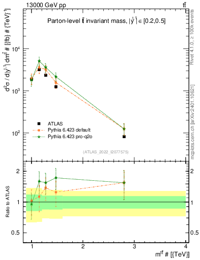 Plot of ttbar.m in 13000 GeV pp collisions
