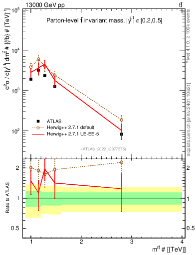 Plot of ttbar.m in 13000 GeV pp collisions