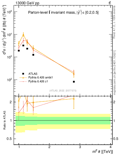 Plot of ttbar.m in 13000 GeV pp collisions