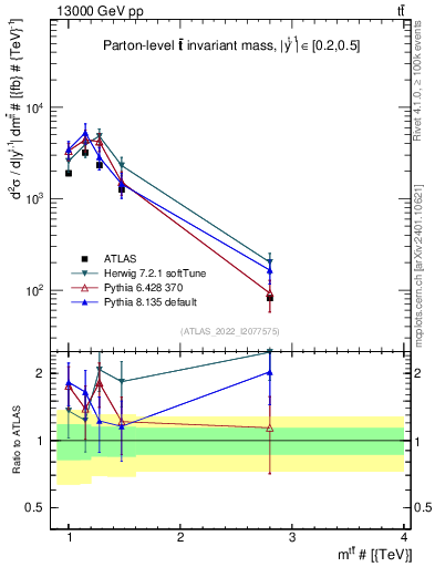 Plot of ttbar.m in 13000 GeV pp collisions