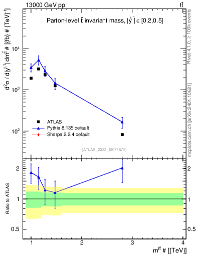 Plot of ttbar.m in 13000 GeV pp collisions