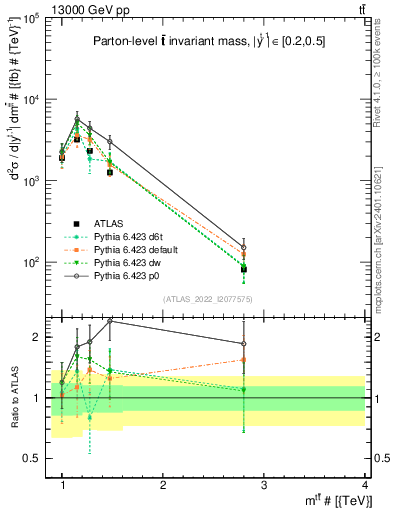 Plot of ttbar.m in 13000 GeV pp collisions
