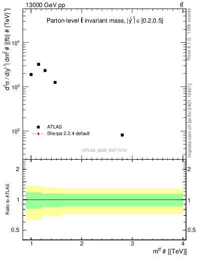 Plot of ttbar.m in 13000 GeV pp collisions