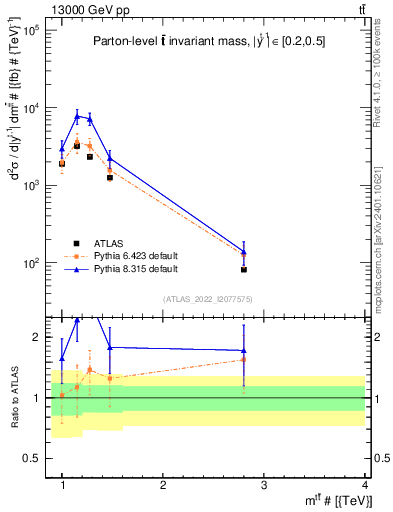 Plot of ttbar.m in 13000 GeV pp collisions
