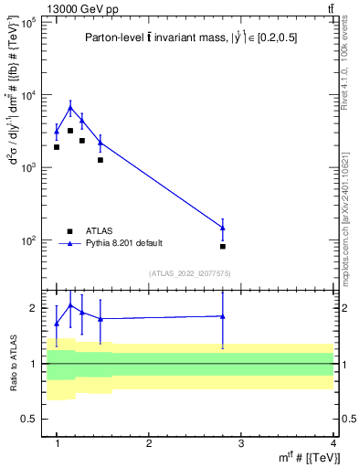 Plot of ttbar.m in 13000 GeV pp collisions