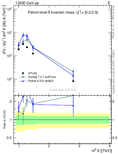 Plot of ttbar.m in 13000 GeV pp collisions