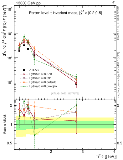 Plot of ttbar.m in 13000 GeV pp collisions
