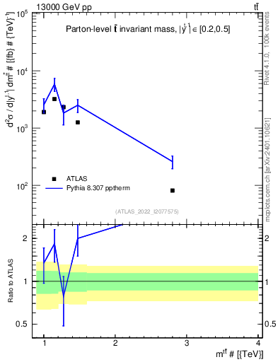 Plot of ttbar.m in 13000 GeV pp collisions