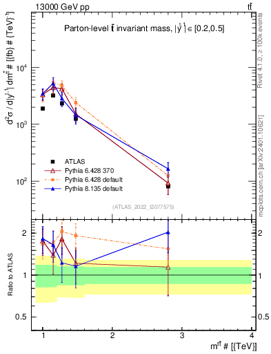 Plot of ttbar.m in 13000 GeV pp collisions