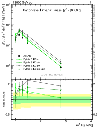 Plot of ttbar.m in 13000 GeV pp collisions