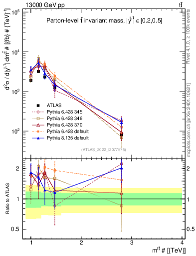 Plot of ttbar.m in 13000 GeV pp collisions