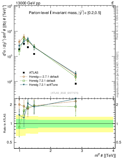 Plot of ttbar.m in 13000 GeV pp collisions