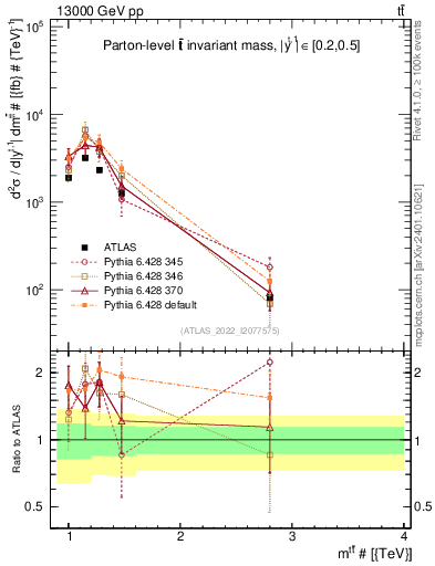 Plot of ttbar.m in 13000 GeV pp collisions