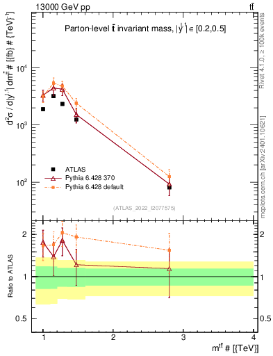 Plot of ttbar.m in 13000 GeV pp collisions