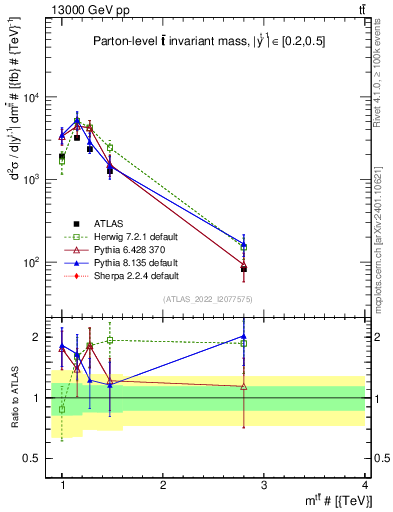 Plot of ttbar.m in 13000 GeV pp collisions