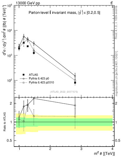 Plot of ttbar.m in 13000 GeV pp collisions