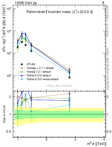 Plot of ttbar.m in 13000 GeV pp collisions