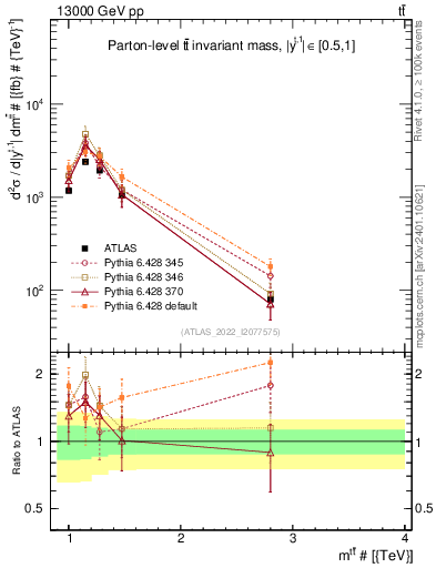 Plot of ttbar.m in 13000 GeV pp collisions