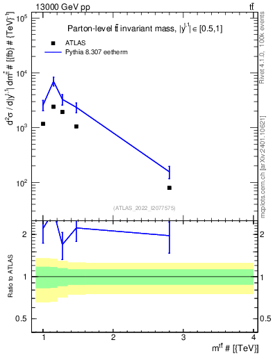 Plot of ttbar.m in 13000 GeV pp collisions