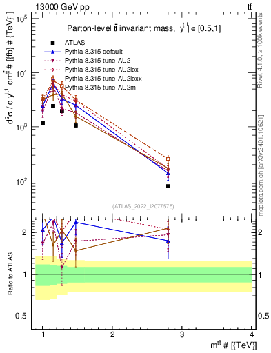 Plot of ttbar.m in 13000 GeV pp collisions