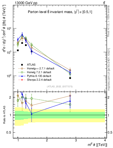 Plot of ttbar.m in 13000 GeV pp collisions