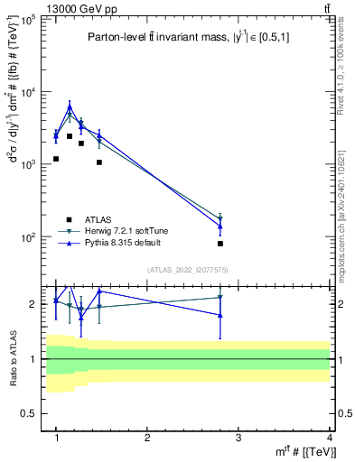 Plot of ttbar.m in 13000 GeV pp collisions